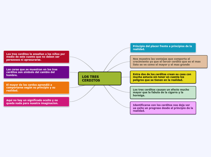 LOS TRES CERDITOS - Mind Map